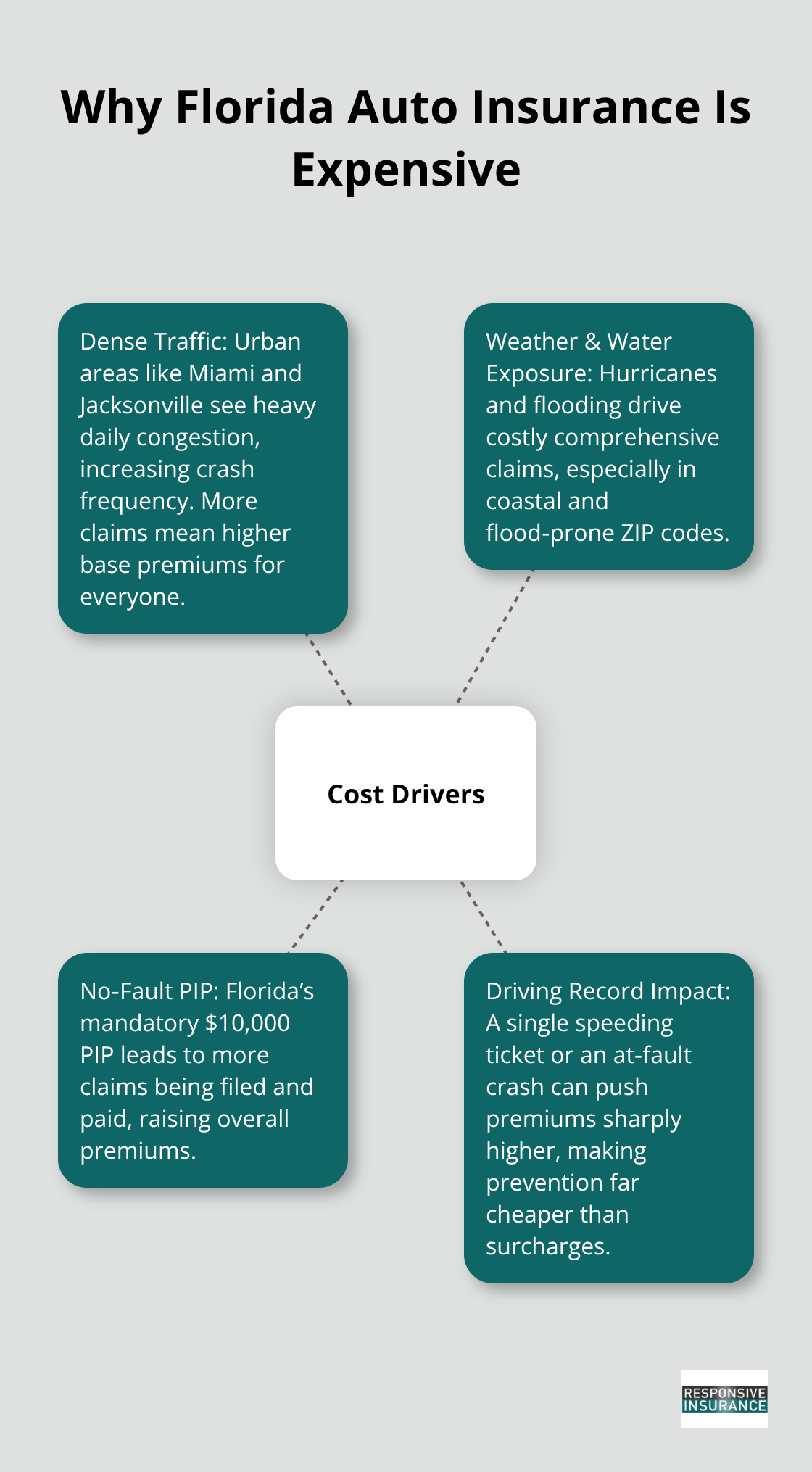 Infographic showing key drivers of Florida auto insurance costs