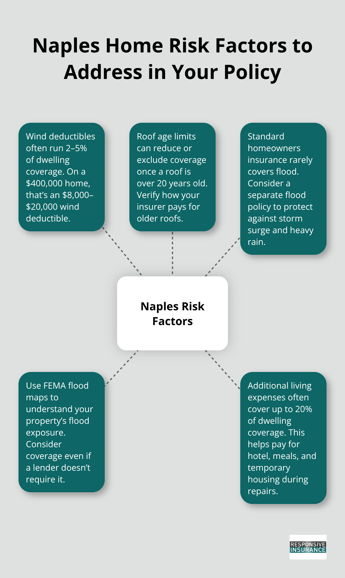 Hub-and-spoke showing key Naples-specific risks and coverage considerations for Florida homeowners insurance. - Best homeowners insurance Florida