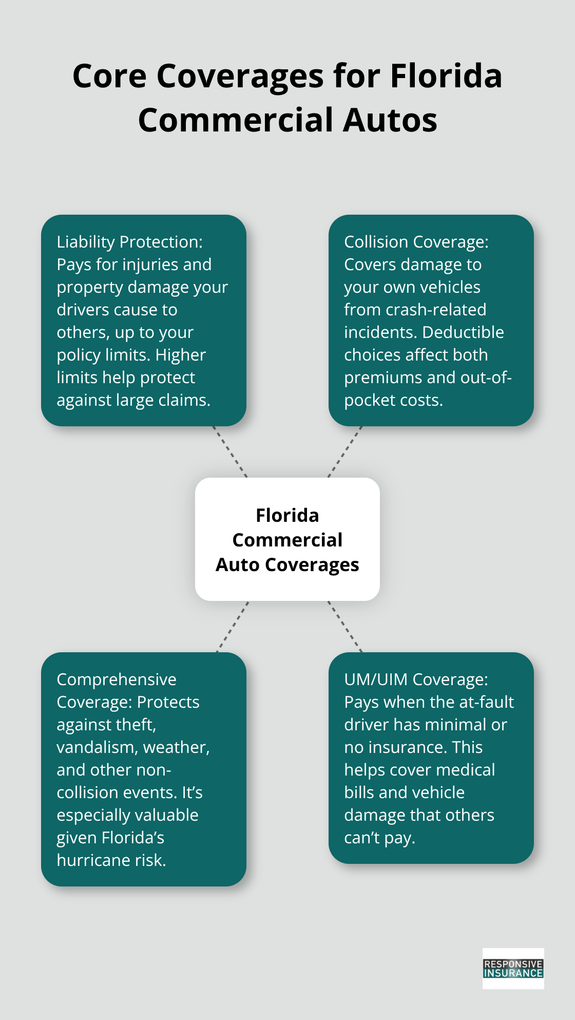 Visual overview of core coverages Florida fleets should understand: liability, collision, comprehensive, and UM/UIM. - Commercial auto insurance Florida