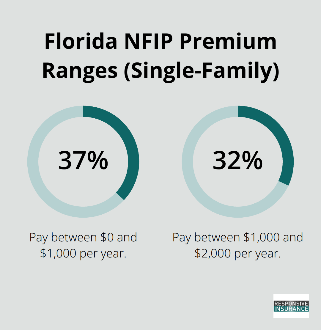 Share of Florida single-family NFIP policyholders by annual premium range.