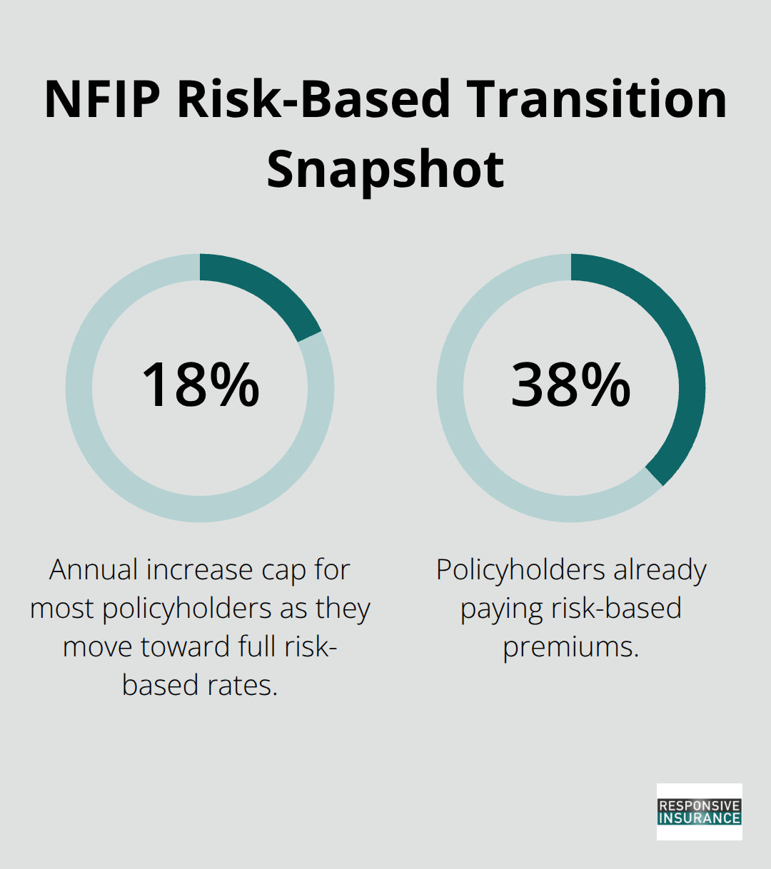 Key percentages shaping how NFIP premiums change over time. - Flood insurance costs Florida
