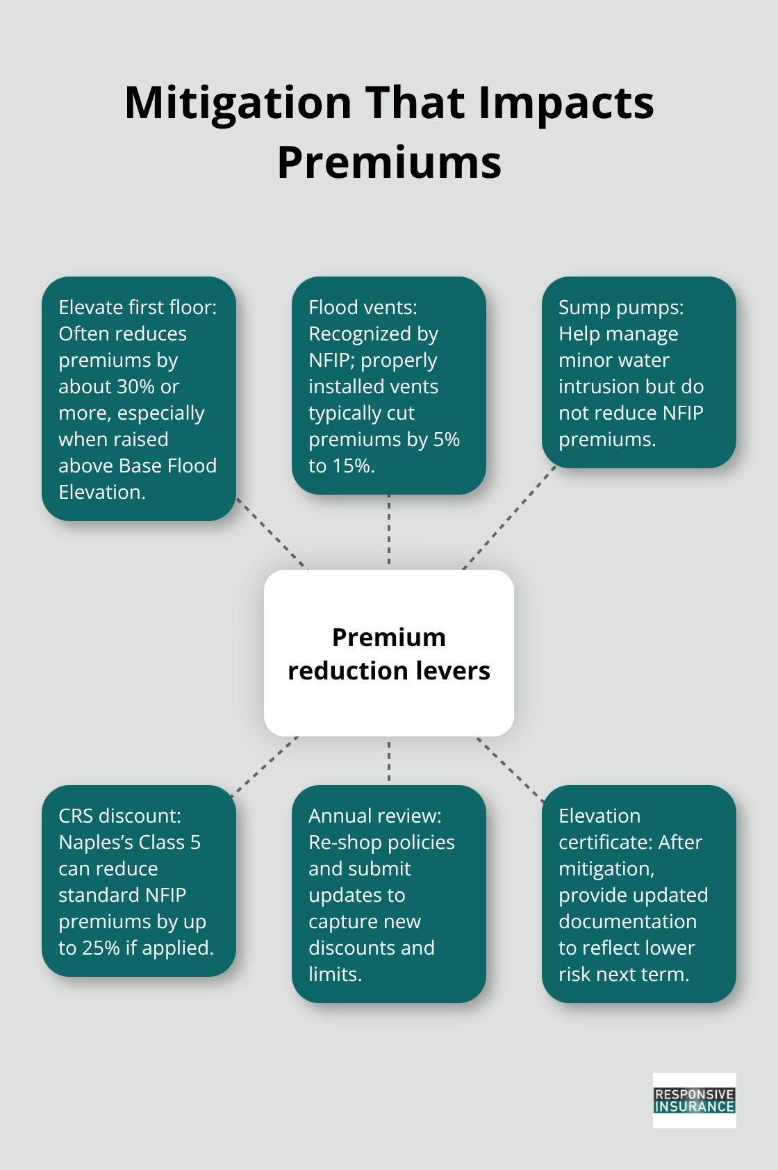 Central levers and related actions that can lower flood insurance premiums in Naples, FL. - Flood insurance costs Florida
