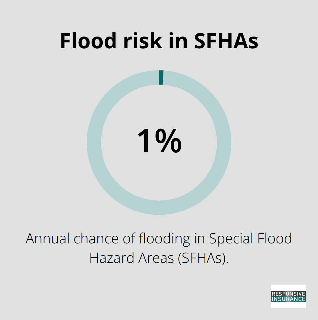 Percentage chance of flooding each year in high-risk zones - Florida NFIP policy guide