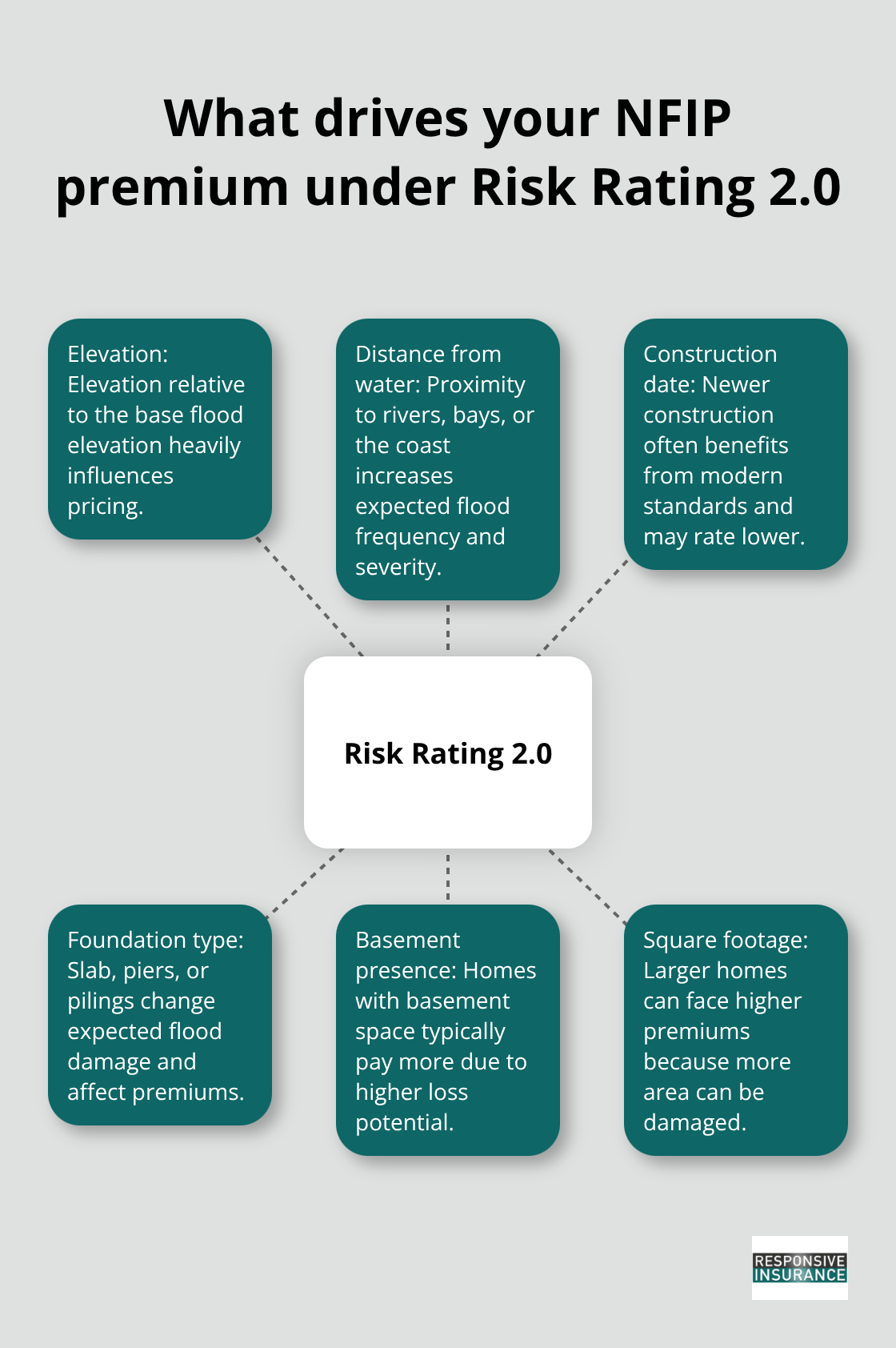 Key property-based factors that set NFIP rates