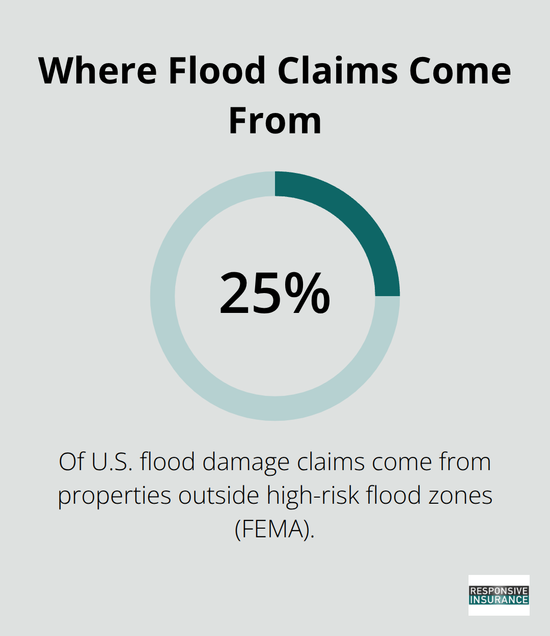 Share of U.S. flood damage claims that occur outside high‑risk zones (FEMA). - Florida flood insurance options