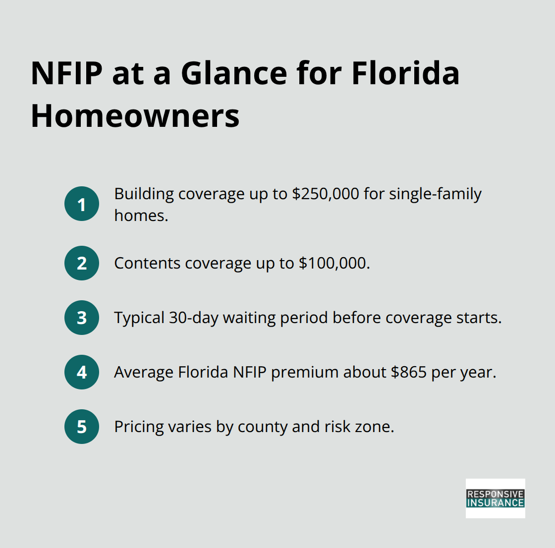 Key NFIP facts for Florida homeowners: limits, waiting period, and average premium.