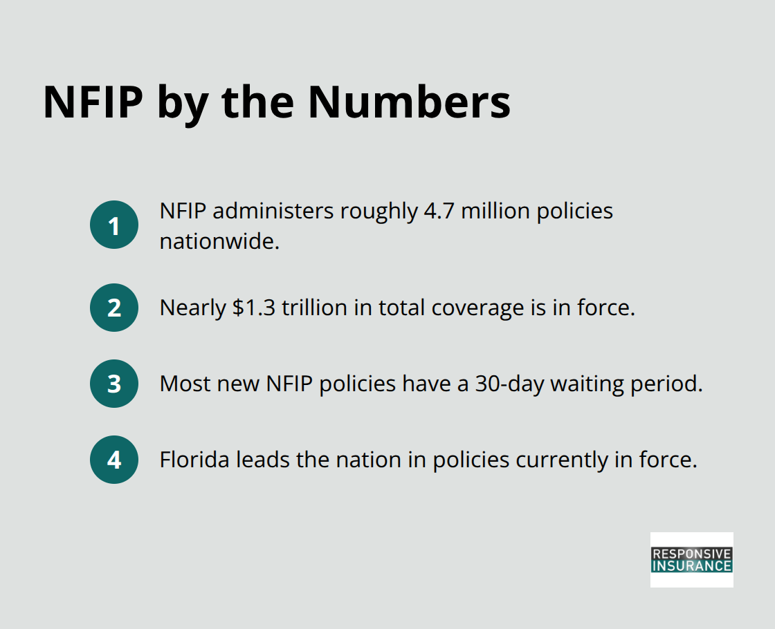 Key NFIP facts including policy count, total coverage, waiting period, and Florida’s leadership. - Florida flood policy options