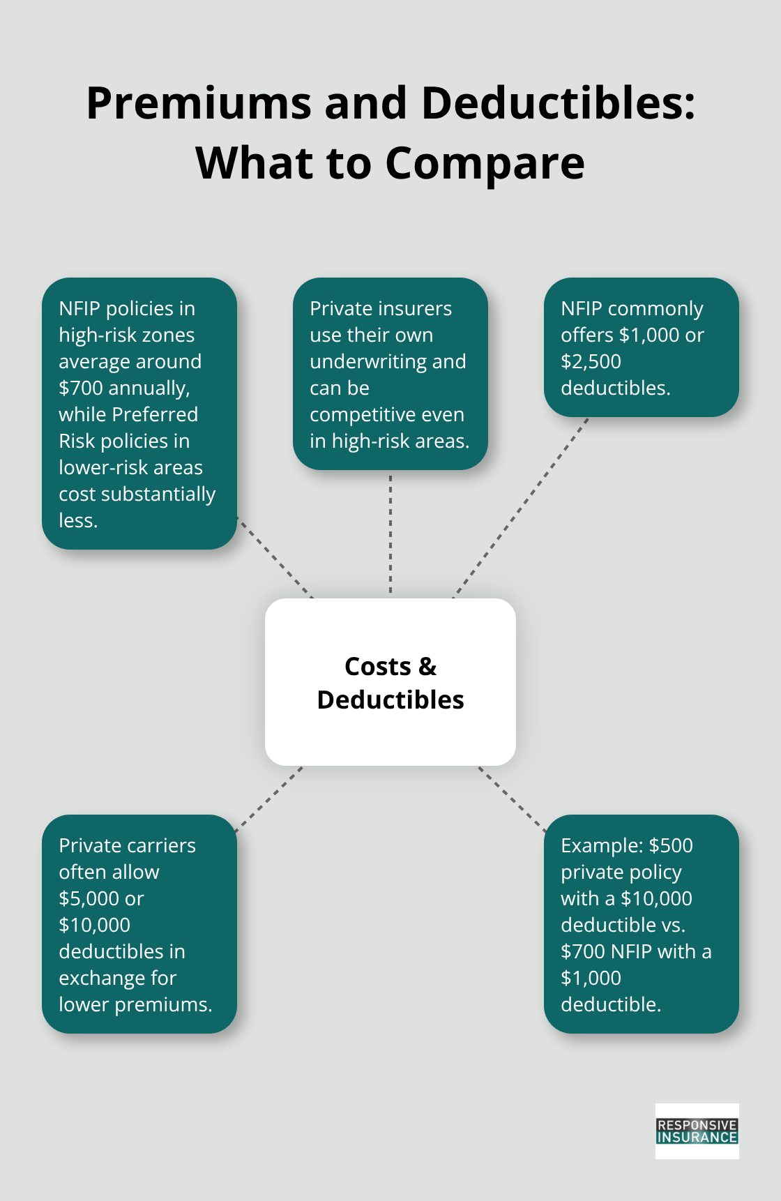 Comparison points for NFIP and private flood insurance premiums and deductibles for Naples, FL homeowners.