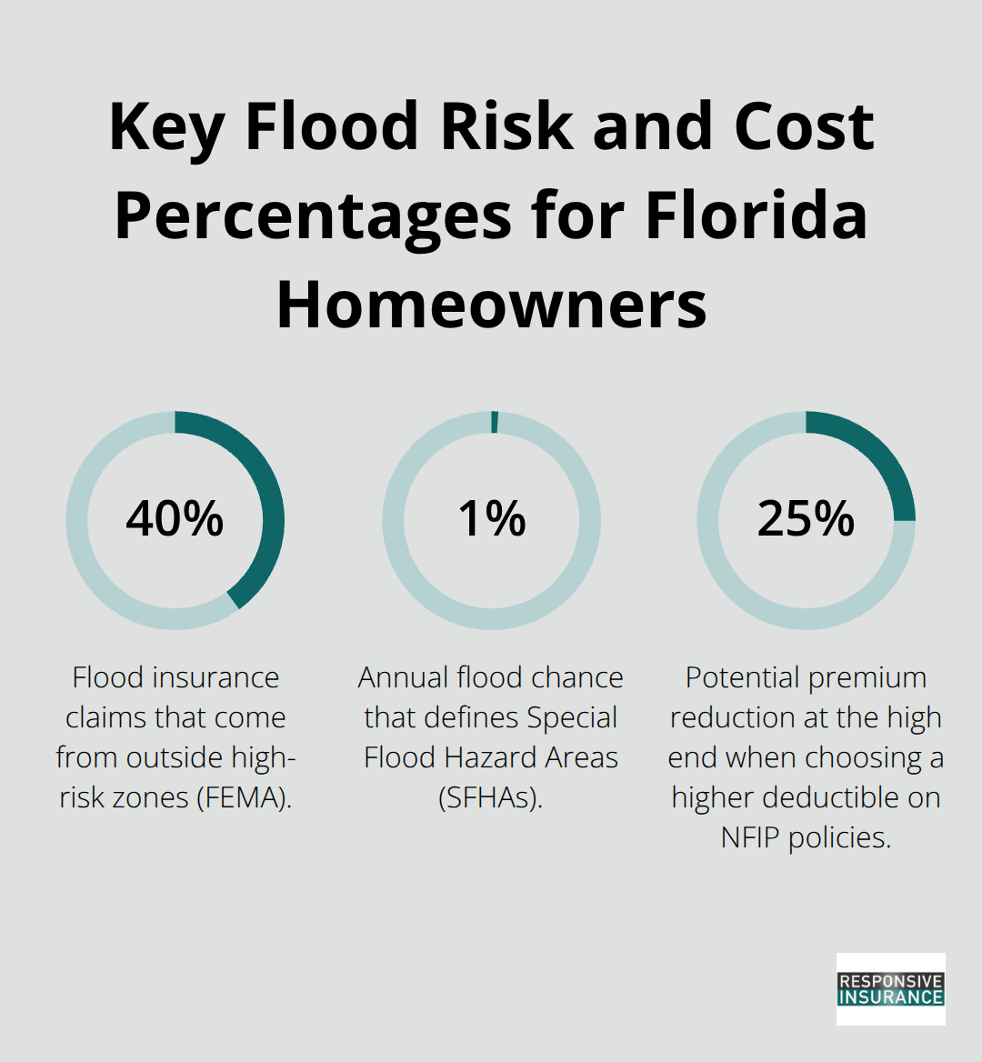 Infographic showing 40% of claims outside high‑risk zones, 1% annual flood chance in SFHAs, and up to 25% premium reduction with higher deductibles. - Florida home flood insurance