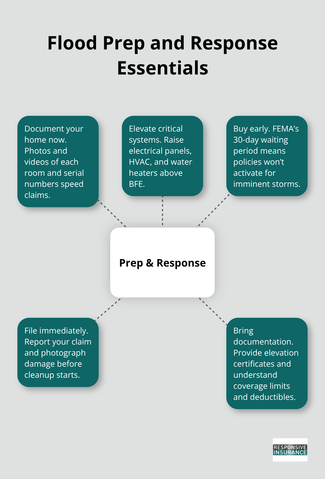 Hub-and-spoke diagram summarizing key actions before and after a flood for Florida homeowners. - Florida home flood insurance