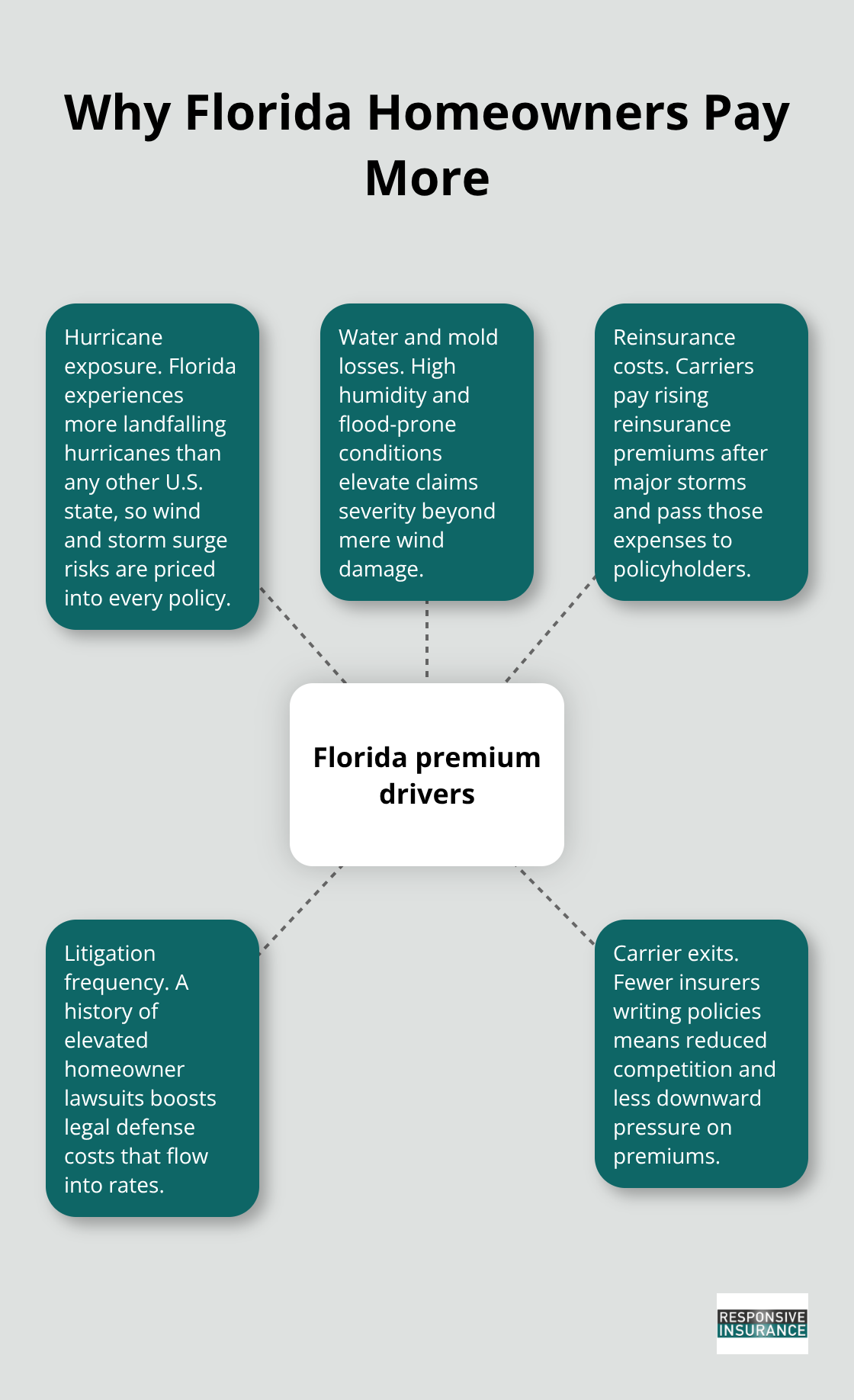 Key drivers that increase Florida homeowners insurance premiums - Florida homeowners policy guide