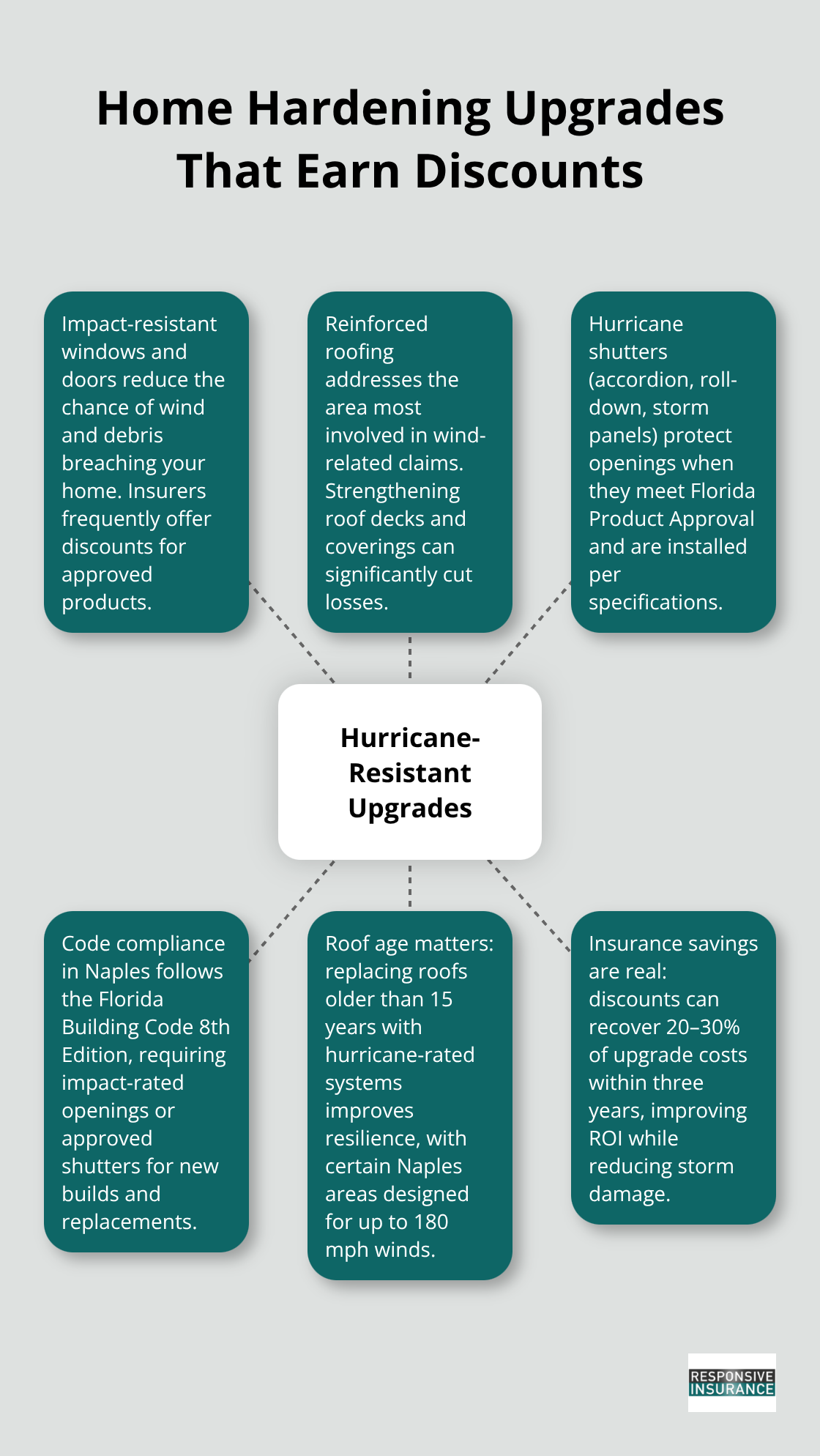 Diagram showing key hurricane-resistant upgrades and how they reduce risk and insurance costs - Florida hurricane insurance requirements