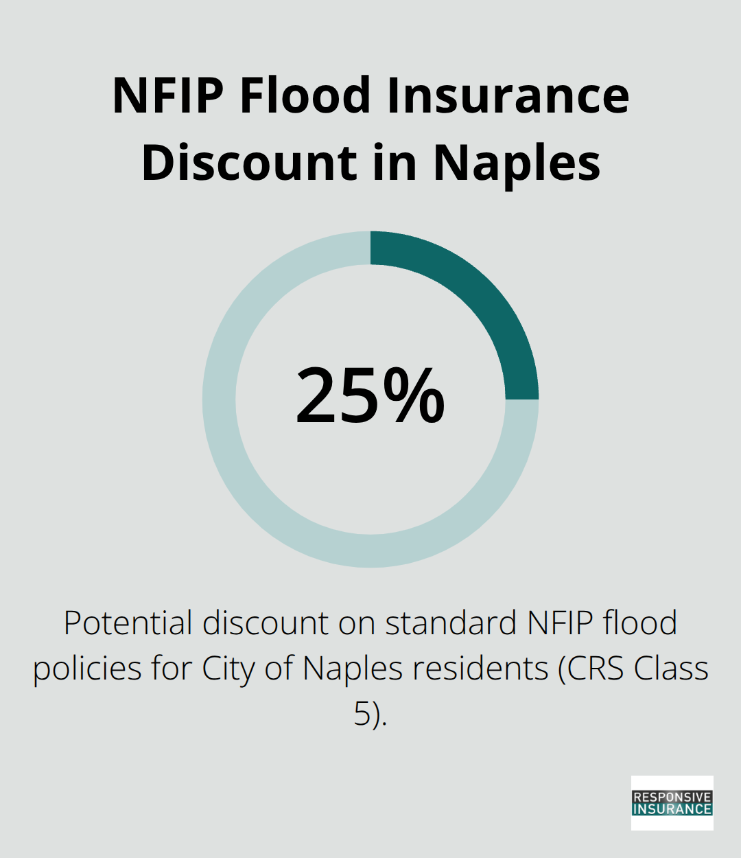 Infographic showing up to a 25% NFIP flood policy discount for Naples due to CRS Class 5 participation - Florida insurer comparisons Naples