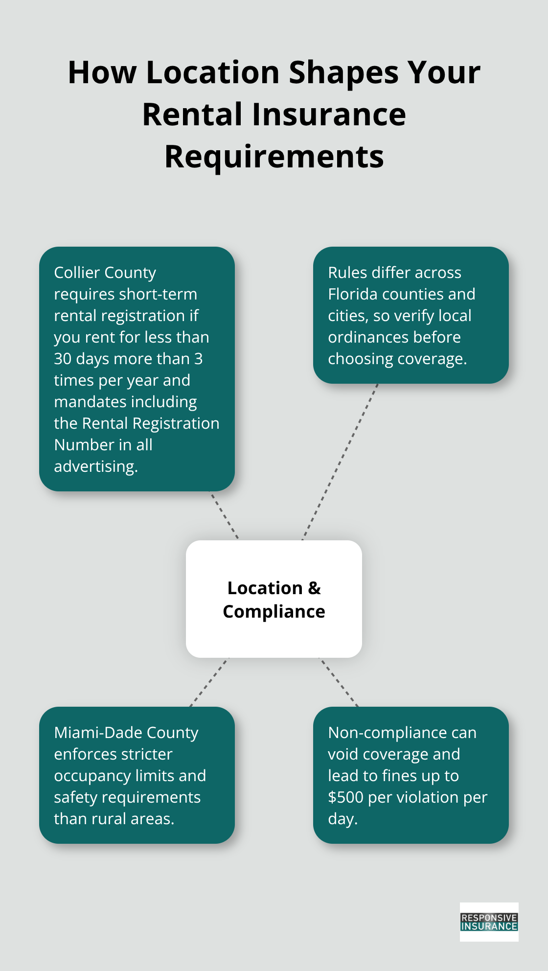 Hub-and-spoke diagram showing how Florida location and compliance rules affect coverage