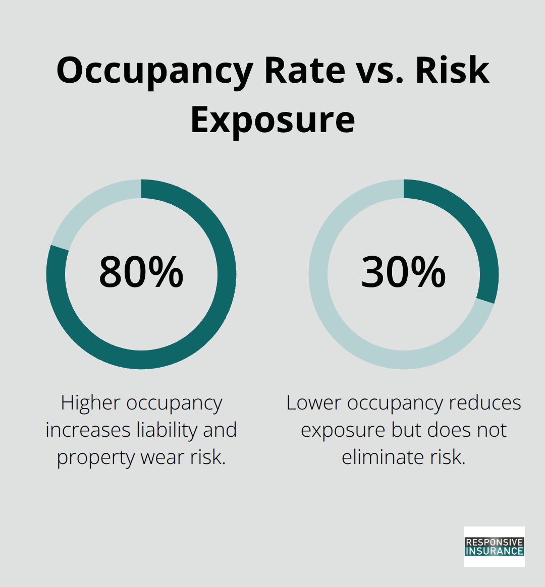 Percentage comparison of properties booked 80% of the time versus 30% of the time - Florida vacation rental insurance