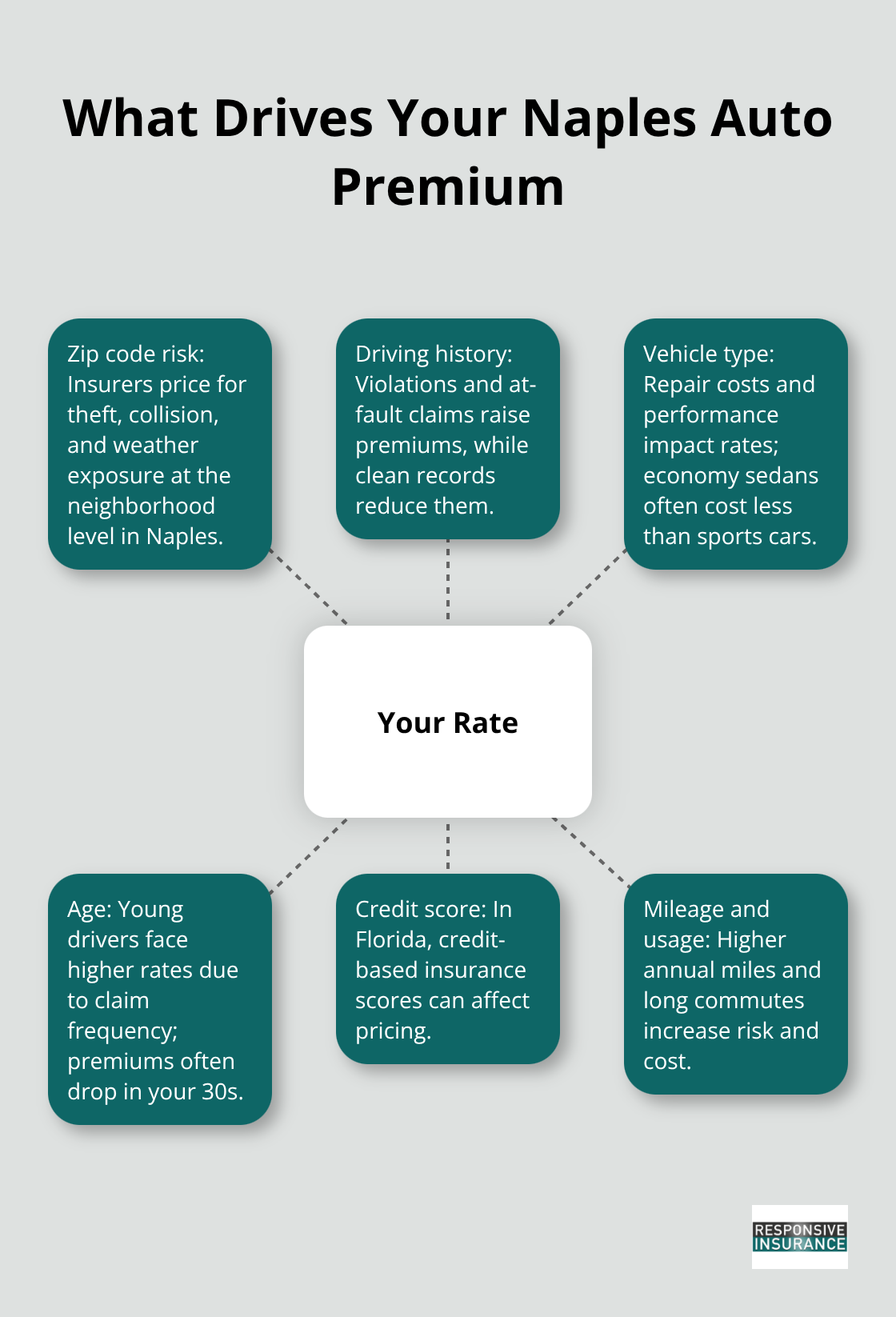 Hub-and-spoke chart showing key factors that influence Naples auto insurance rates - Naples auto insurance options