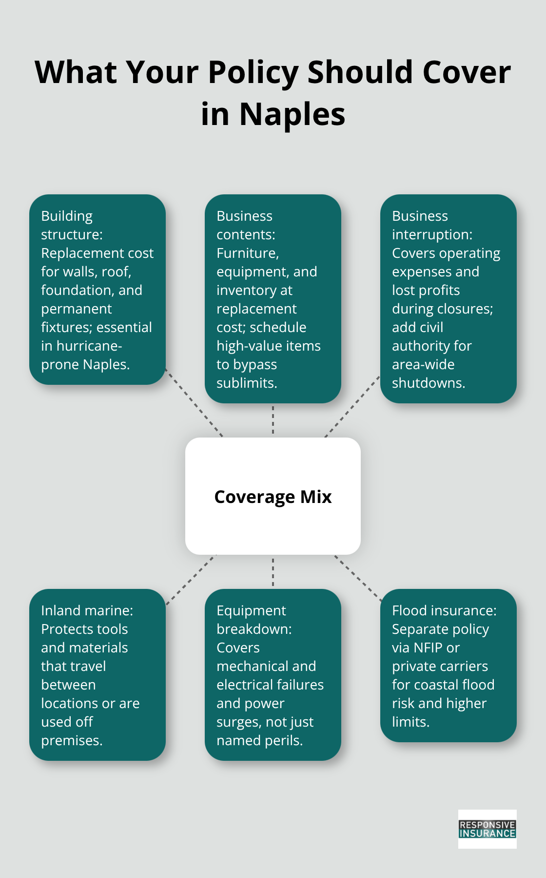 Visual overview of essential commercial property coverages for Naples businesses