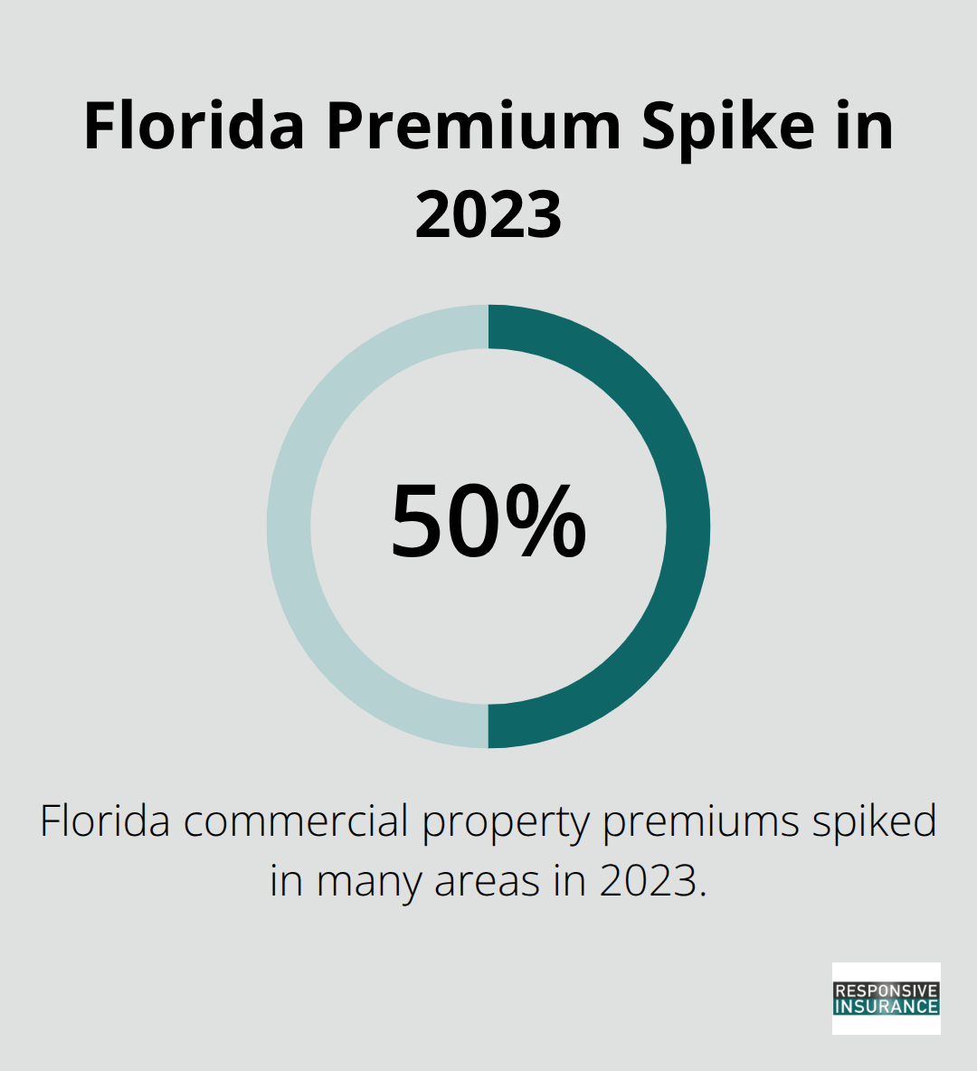 Chart highlighting the 50% spike in Florida commercial property premiums in 2023 - Naples commercial property insurance