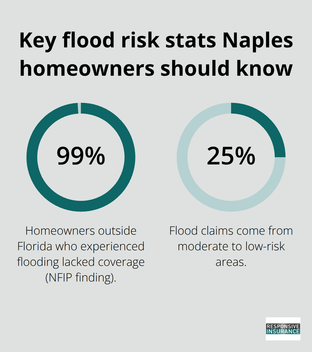 Two statistics highlighting uninsured flood losses and where claims originate - Naples flood policy
