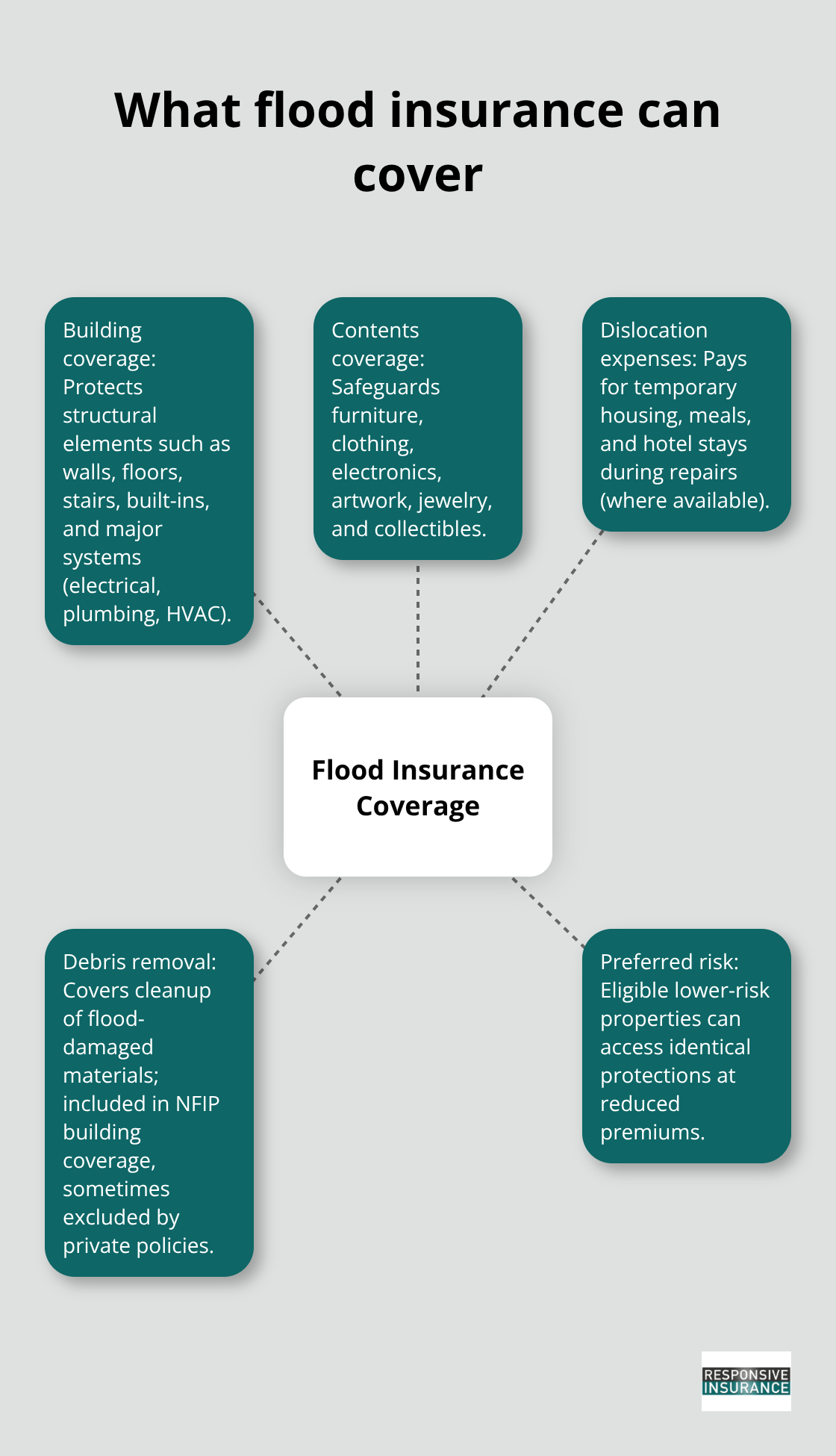 Hub-and-spoke showing building coverage, contents coverage, and key endorsements - Naples flood policy