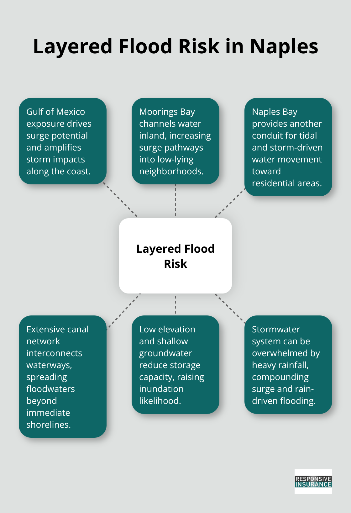 Diagram showing Naples flood risk sources surrounding the city’s vulnerability. - Naples flood risk assessment