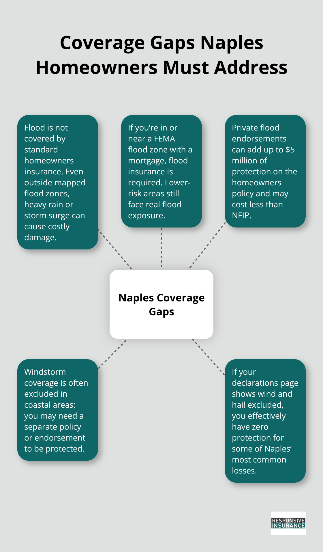 Central coverage gaps for Naples homeowners with spokes for flood exclusions, windstorm needs, private flood endorsements, and wind/hail exclusions. - Naples homeowners insurance options