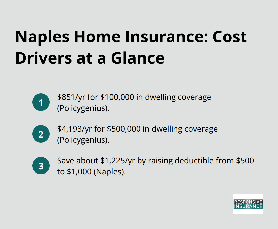 Key Naples homeowners insurance cost figures from Policygenius including premiums by coverage amount and savings from a higher deductible.