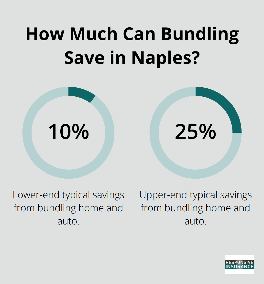 Percentage range of typical savings when bundling home and auto insurance with the same carrier in Naples. - Naples homeowners insurance options