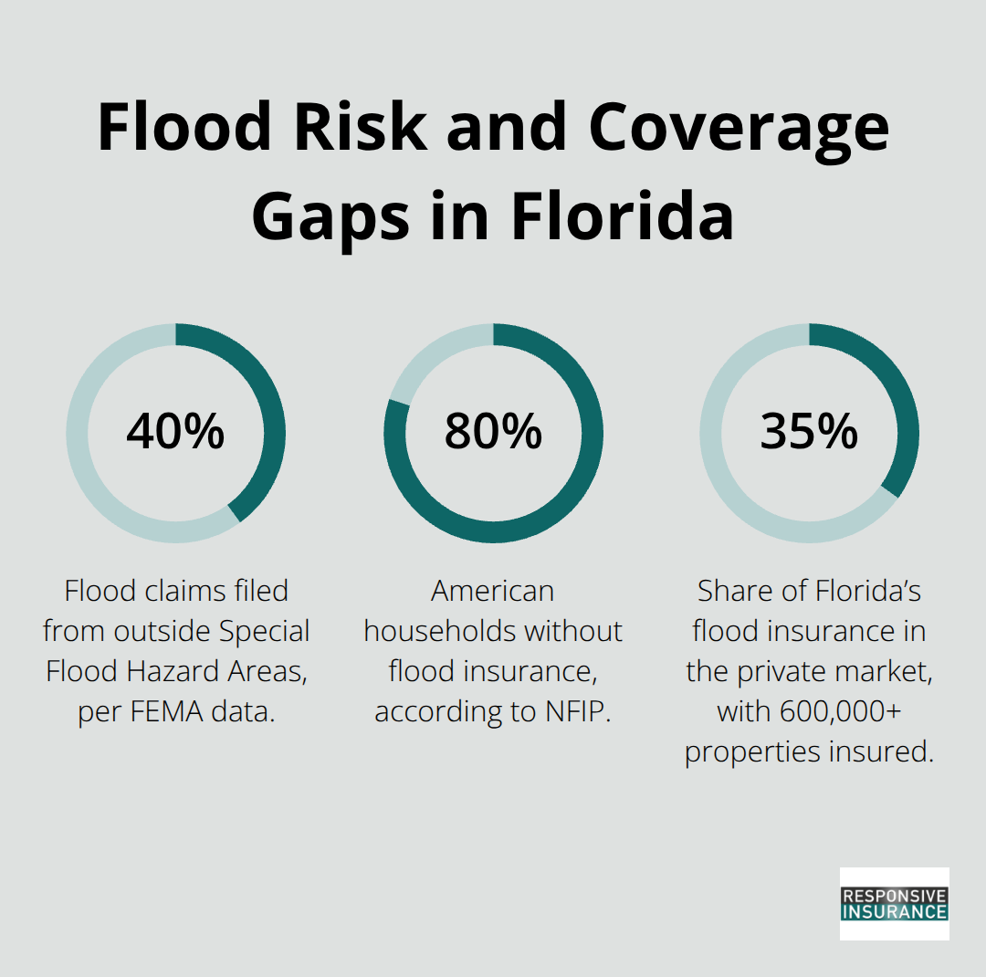 Graphic showing key flood risk and coverage statistics for Florida and the U.S.