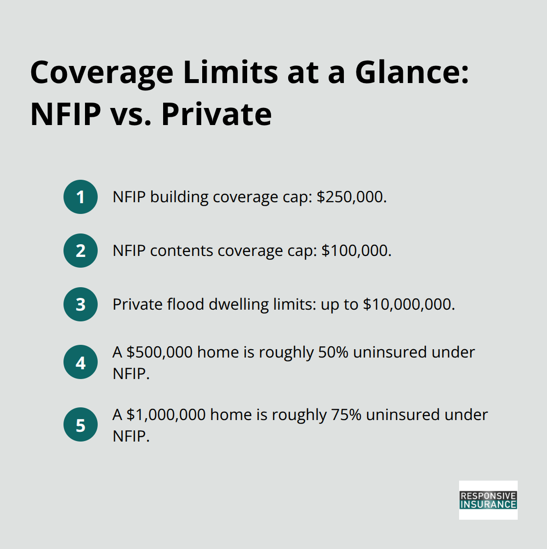 Compact list comparing NFIP and private flood coverage limits and gaps. - Private flood Florida