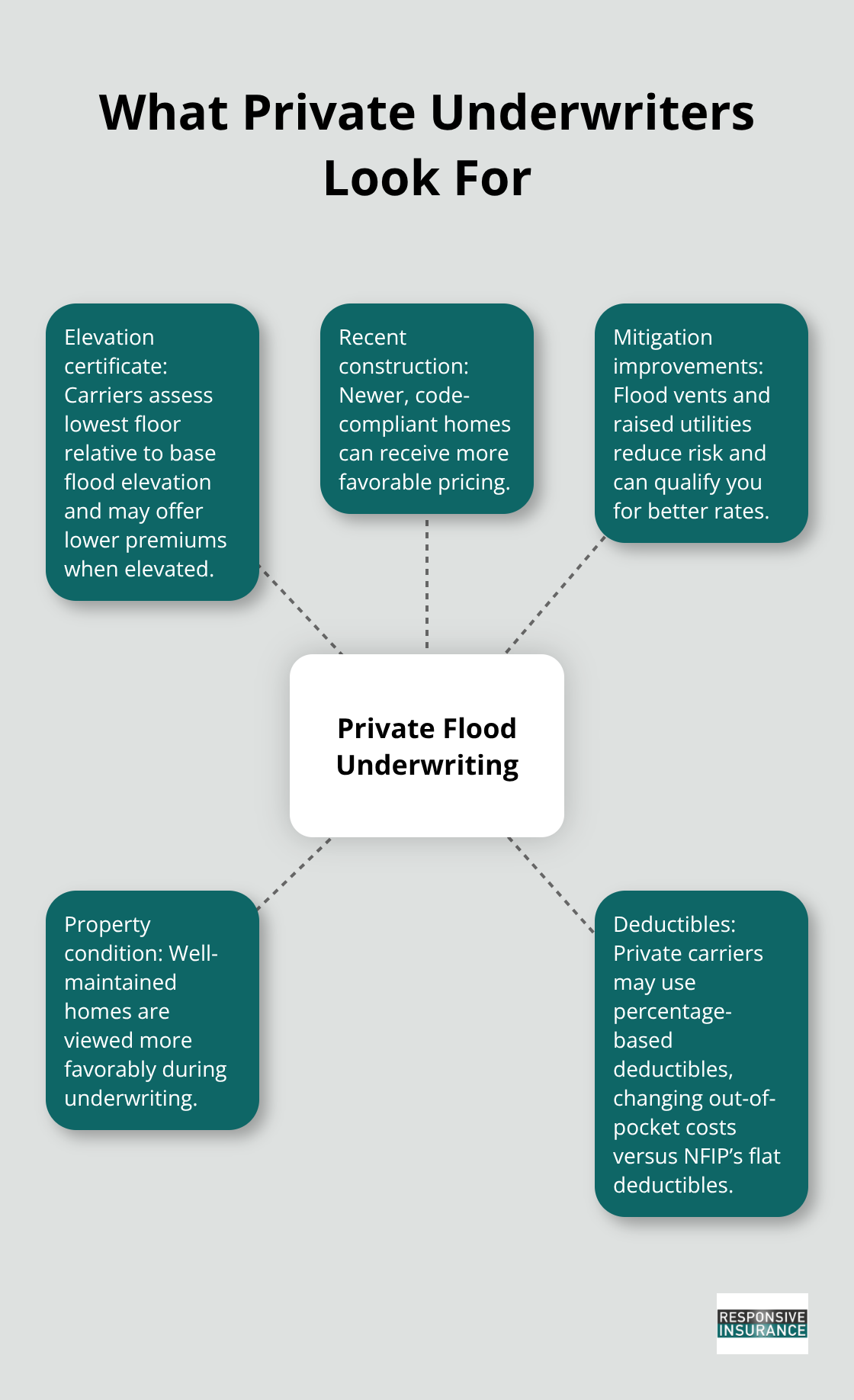 Hub-and-spoke diagram of private flood underwriting factors and their impact on pricing. - Private flood Florida