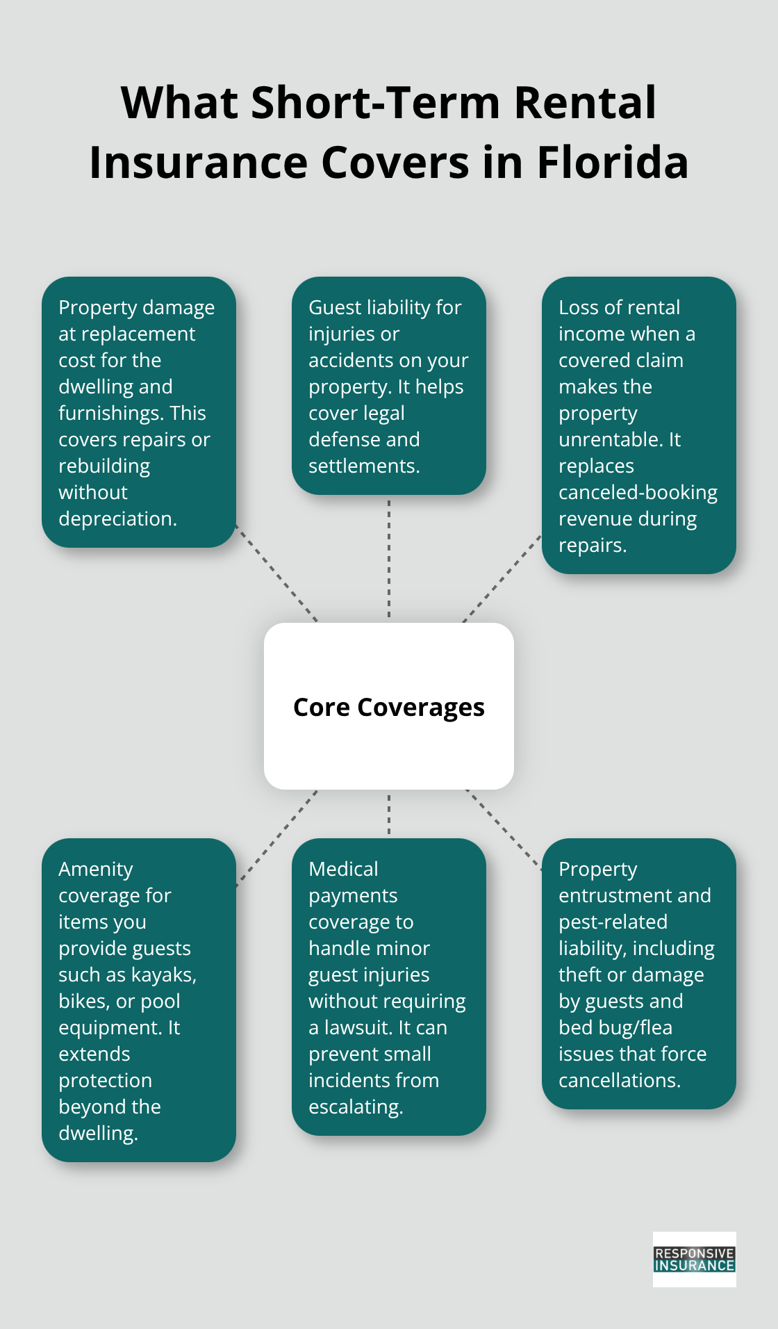 Infographic showing the core coverages included in Florida short-term rental insurance. - Short term rental insurance Florida