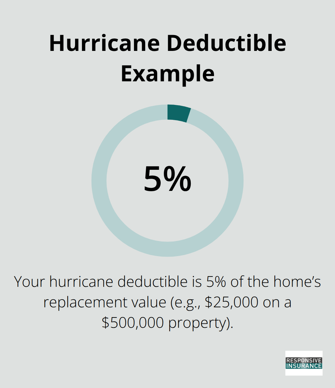 Chart illustrating a 5% hurricane deductible based on a home’s replacement value.