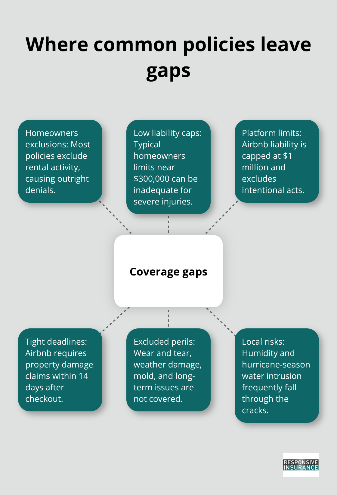 Key coverage gaps in homeowners and platform protections for Naples short-term rentals. - Short term rental liability