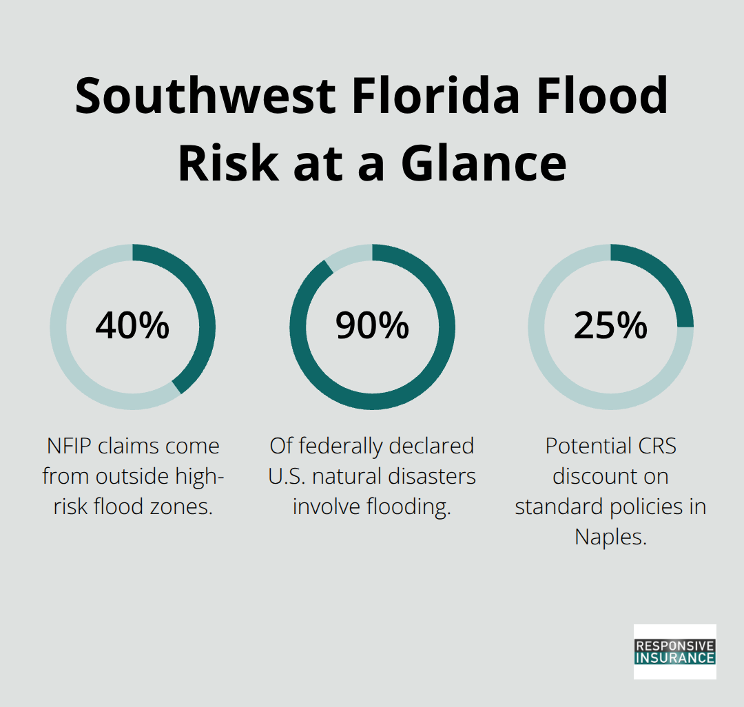 Percentages showing flood risks and potential discounts for Southwest Florida homeowners