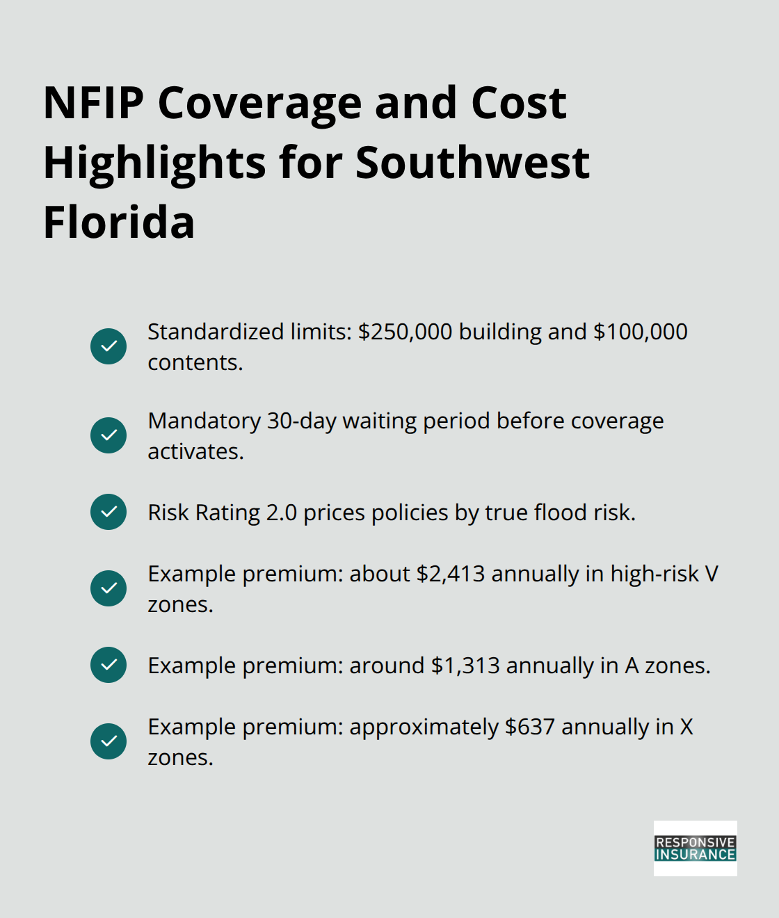 Key NFIP facts including limits, waiting period, rating method, and example premiums - Southwest Florida flood insurance