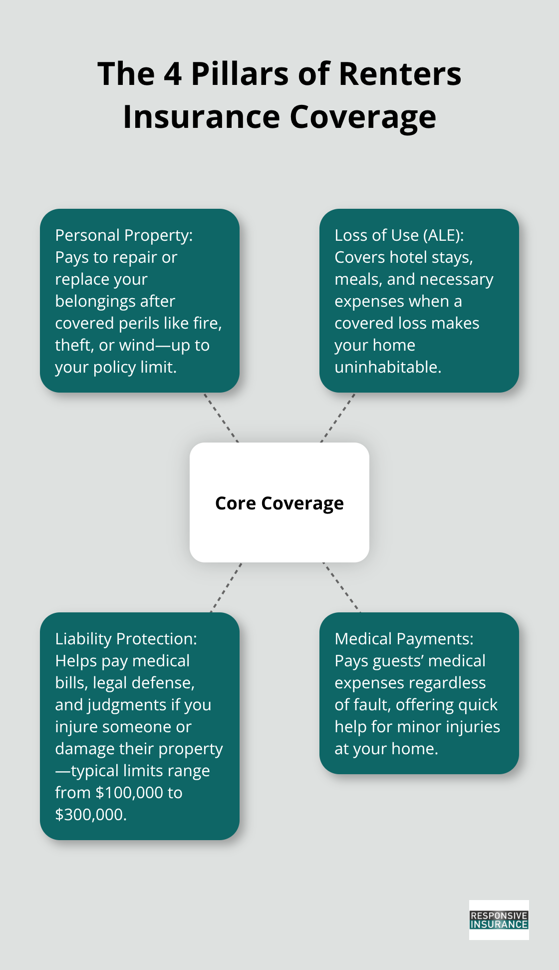 Hub-and-spoke diagram of core renters insurance components for Southwest Florida - Southwest Florida rental insurance