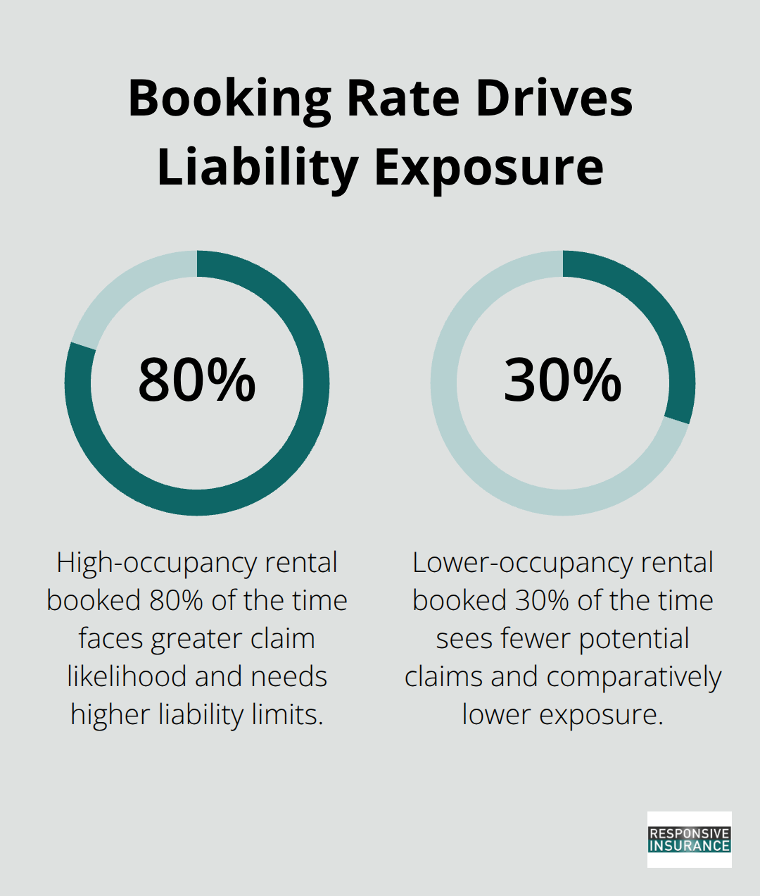 Comparison of liability exposure based on vacation rental occupancy rates
