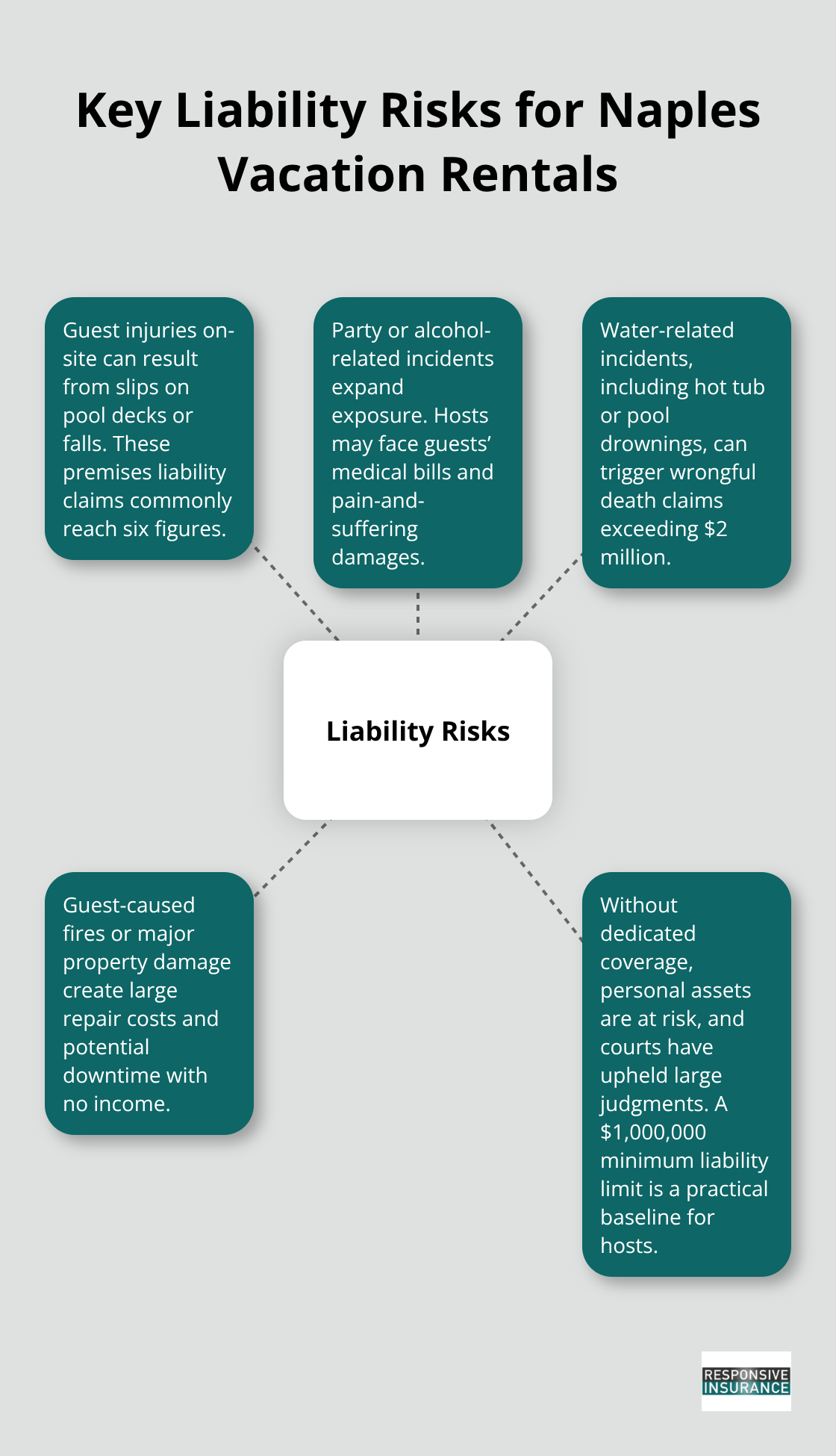 Hub-and-spoke chart showing main liability risks for Naples vacation rentals. - Vacation rental insurance Florida