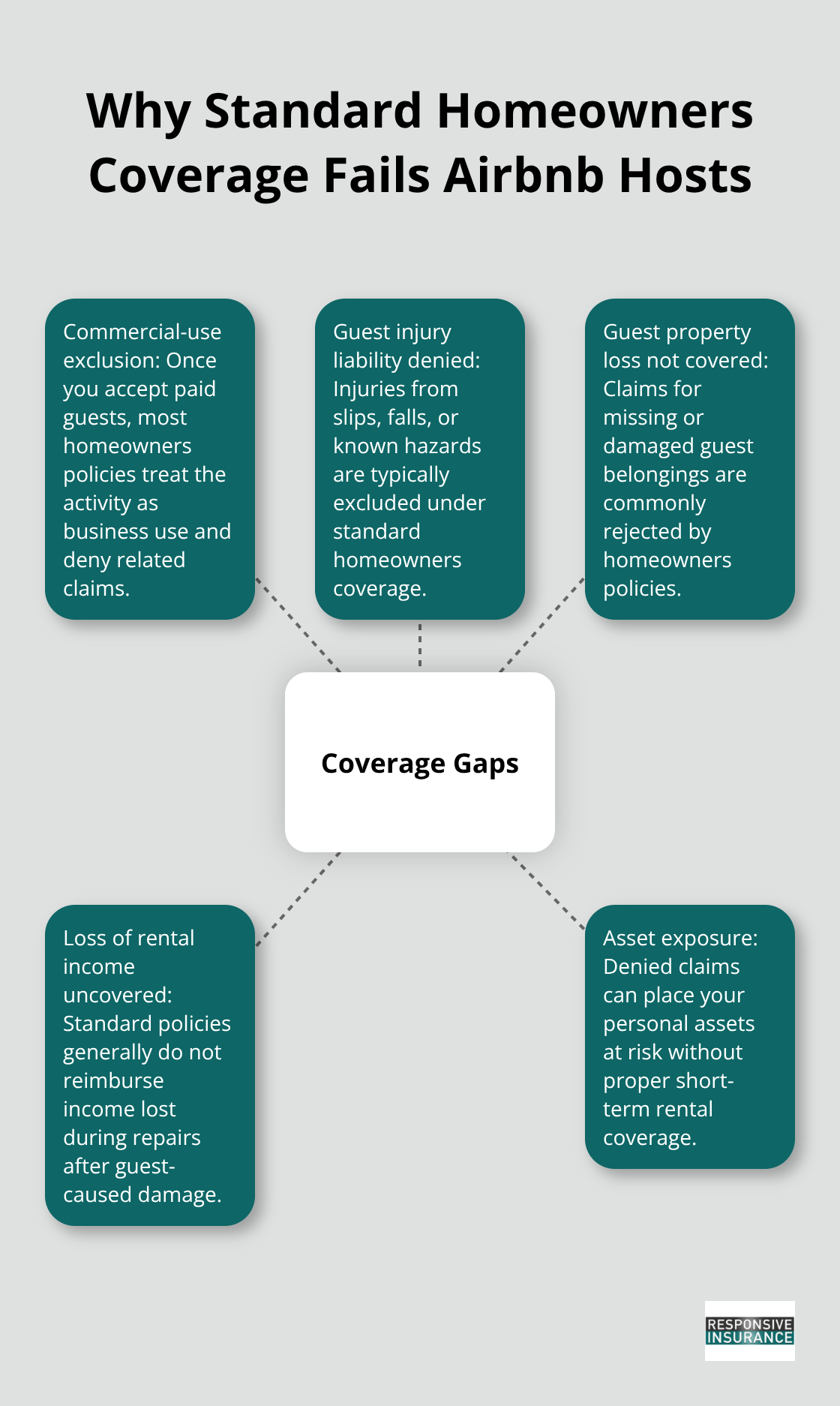 Hub-and-spoke diagram showing common gaps when using a standard homeowners policy for an Airbnb in Florida. - airbnb insurance florida