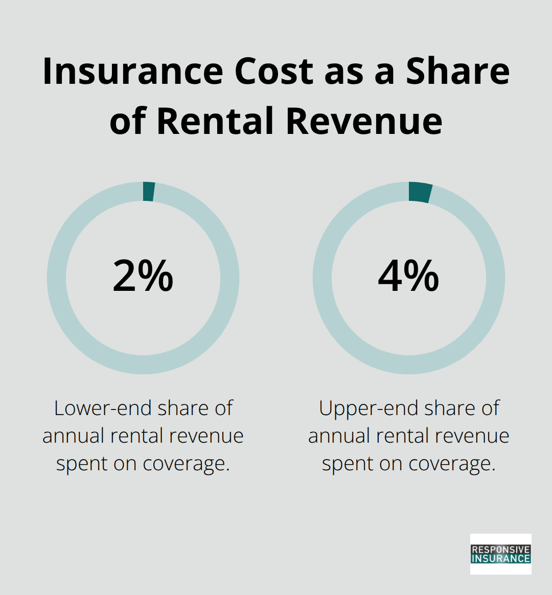Percentage chart showing the typical share of rental income spent on proper short-term rental insurance.