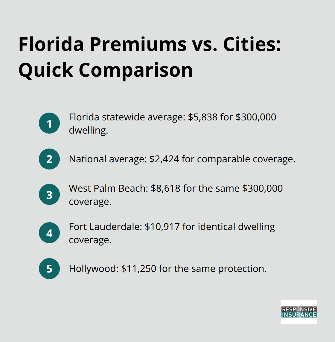 Compact ordered list comparing Florida’s statewide average, national average, and select city premiums for a $300,000 home. - average cost of homeowners insurance in florida