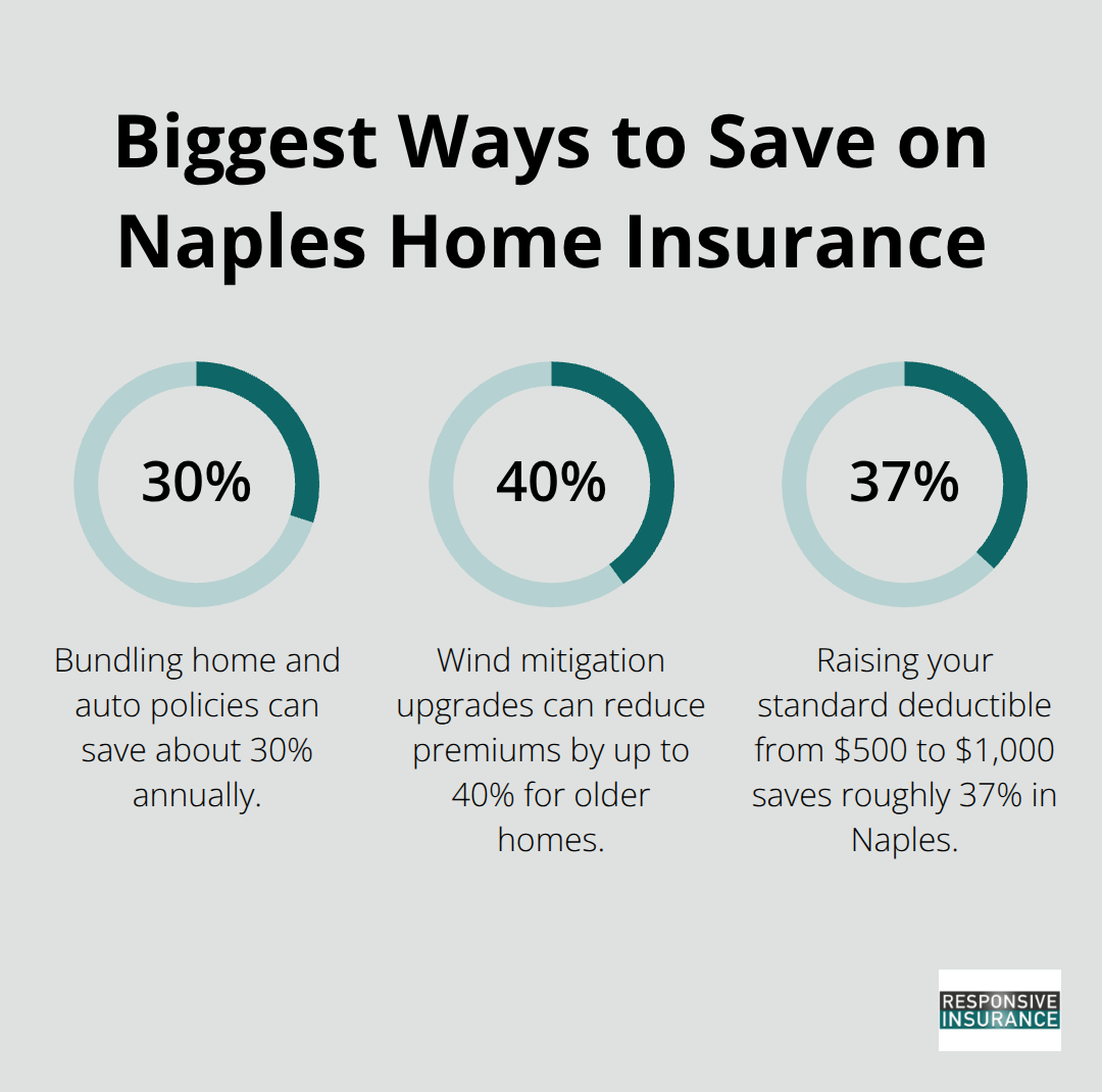 Percentage chart highlighting major savings opportunities for Naples homeowners insurance.