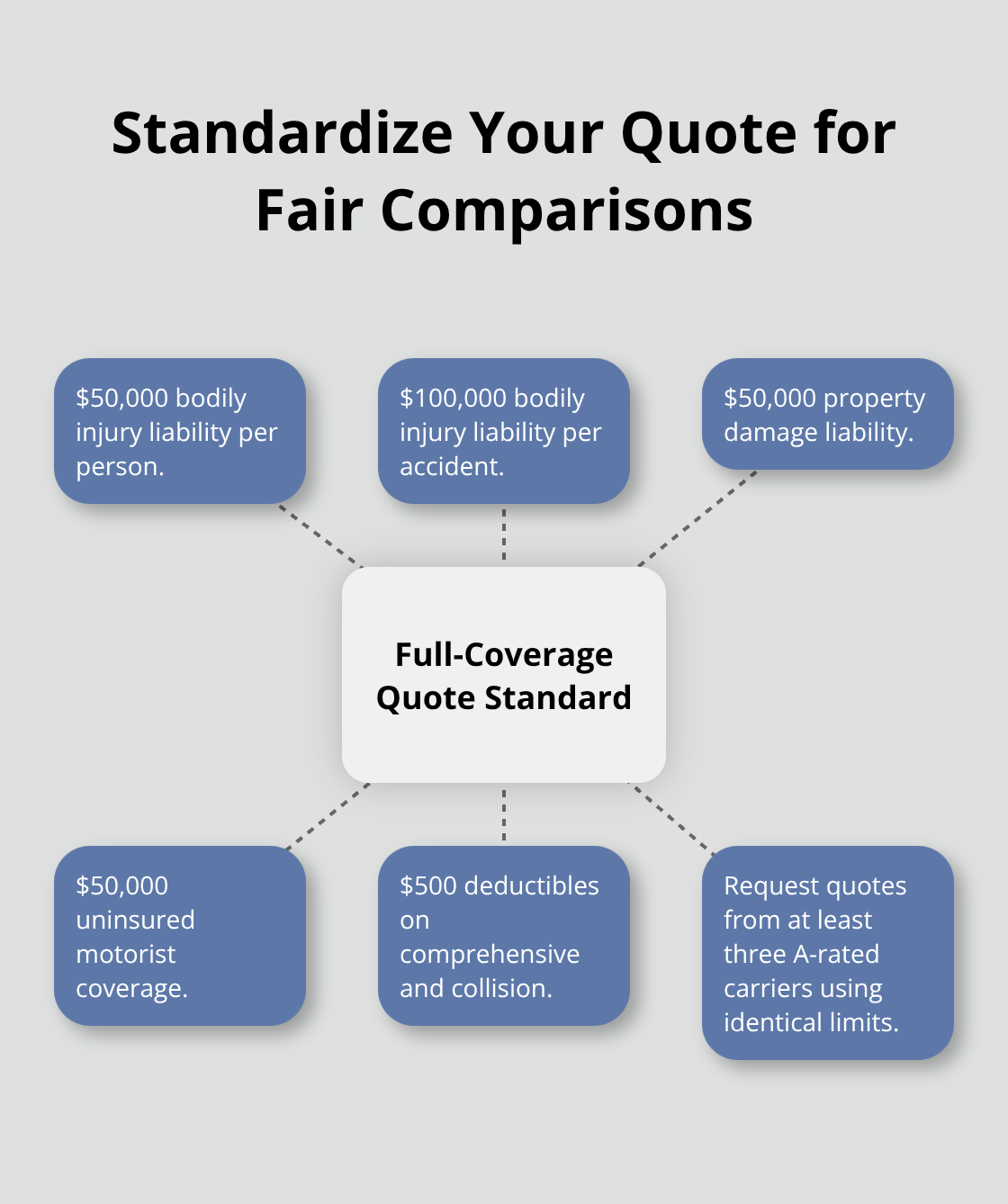 Coverage components to request in every Florida auto quote for apples-to-apples pricing - best car insurance in florida