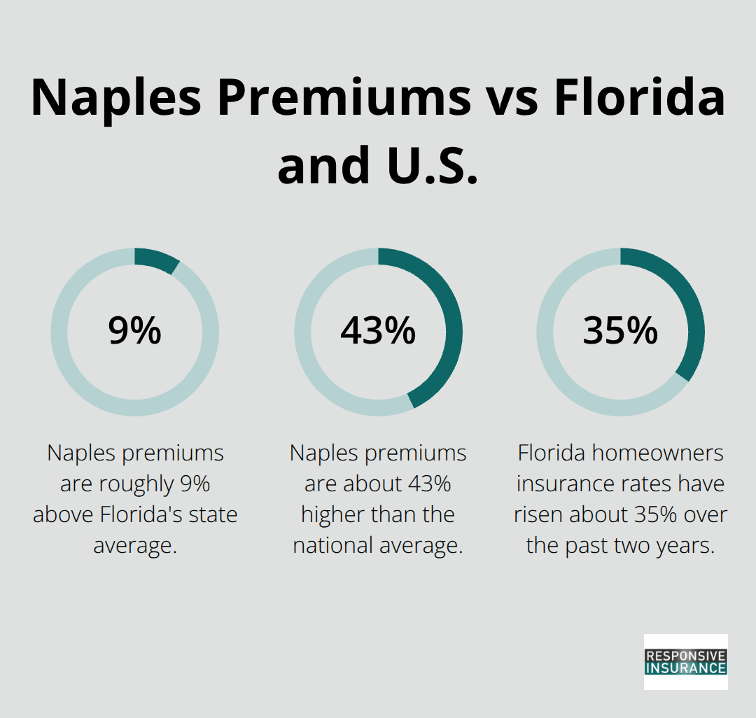 Percentage differences and recent increase in Naples homeowners insurance costs compared to Florida and the U.S.