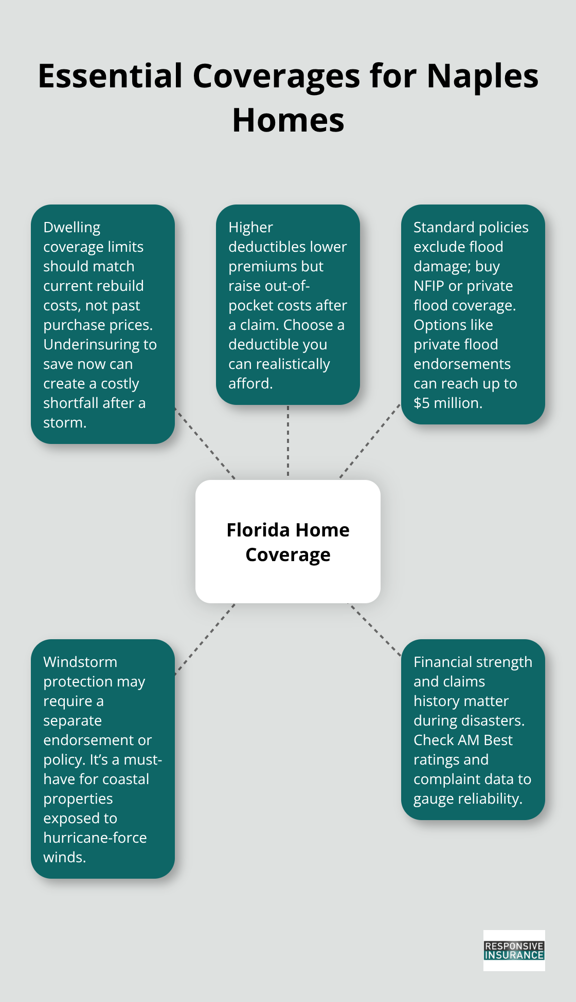 Key coverages and protections Naples homeowners should consider - best homeowners insurance in florida