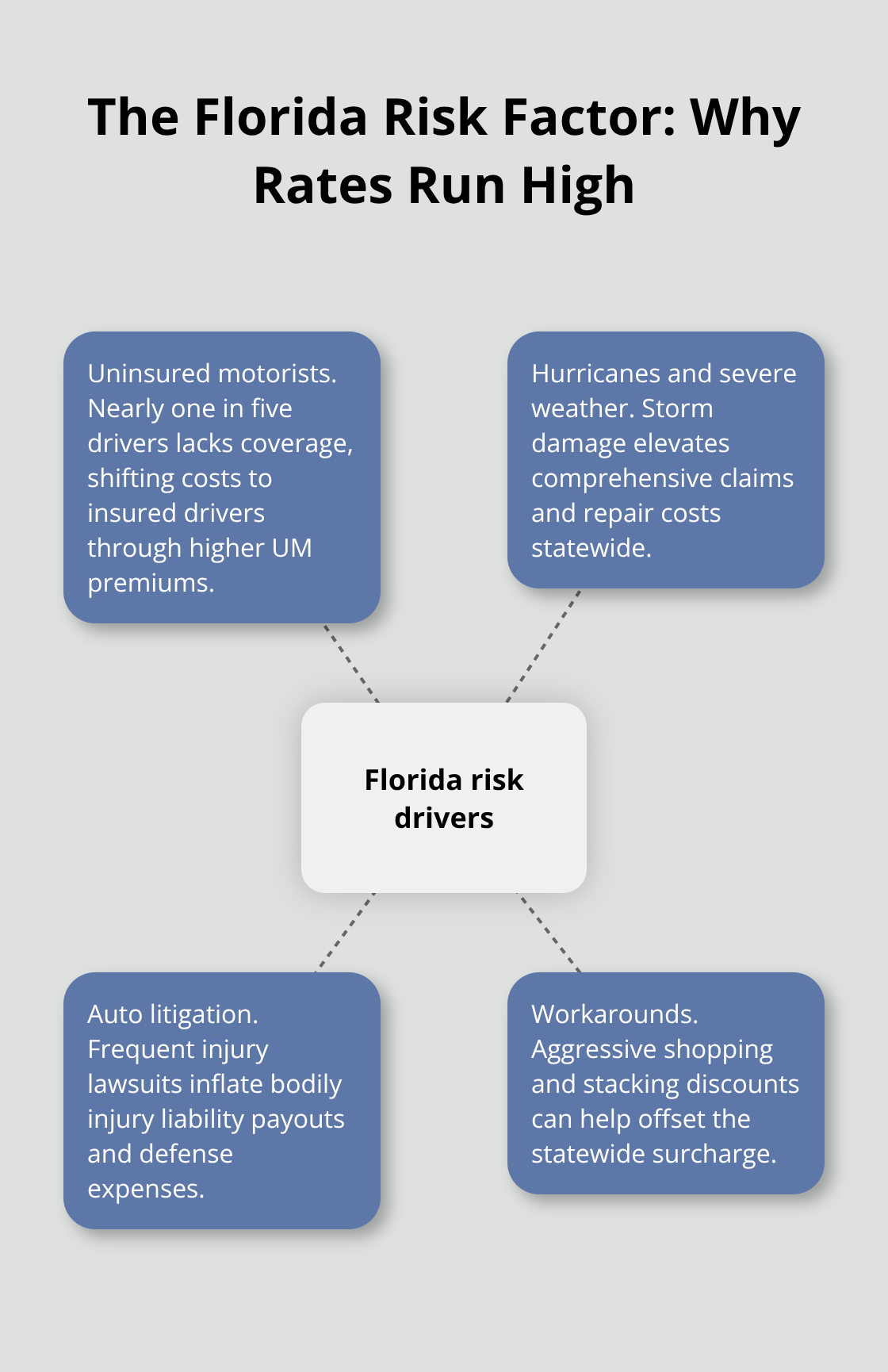 Key statewide forces that raise car insurance costs in Florida - cheap car insurance in florida