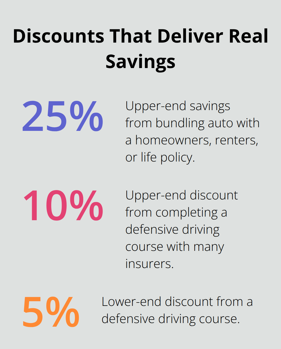 Typical discount ranges for bundling and defensive driving