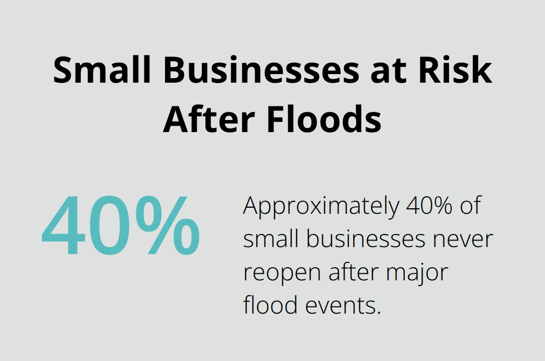 Percentage of small businesses that never reopen after major flood events - commercial flood insurance florida