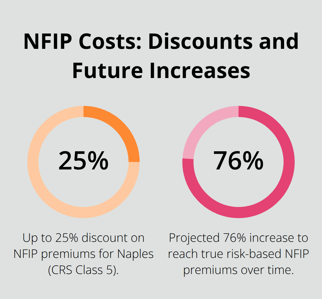 Percent discount for Naples CRS Class 5 and projected increase under Risk Rating 2.0